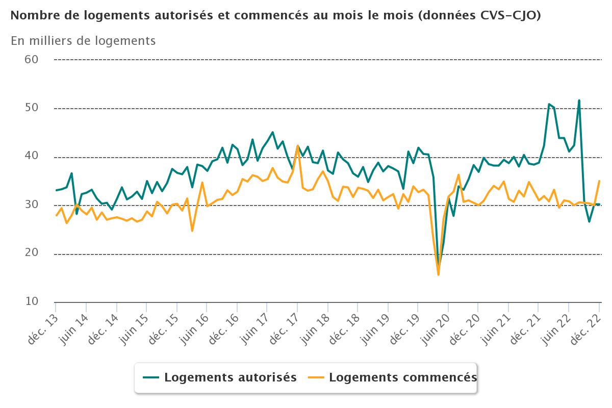 Logement_annee2022_mois_le_mois.jpeg