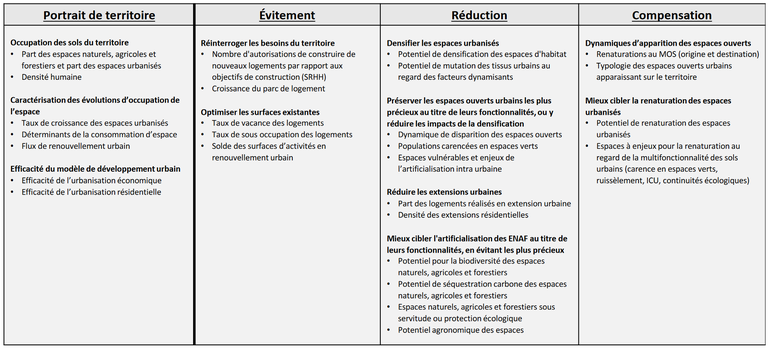 IFR_4indicateurs de la territorialisation du ZAN.png