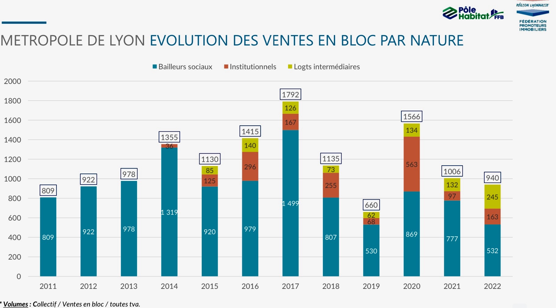 Lyon Logements Ventes en bloc.jpg