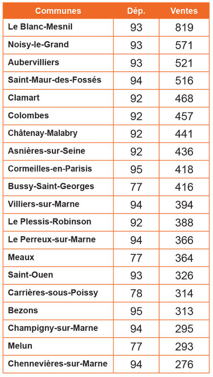 Adil Logement Neuf IDF Top 20 Ventes.png