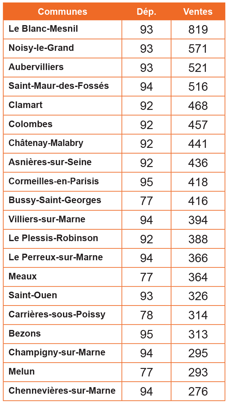 Adil Logement Neuf IDF Top 20 Ventes.png