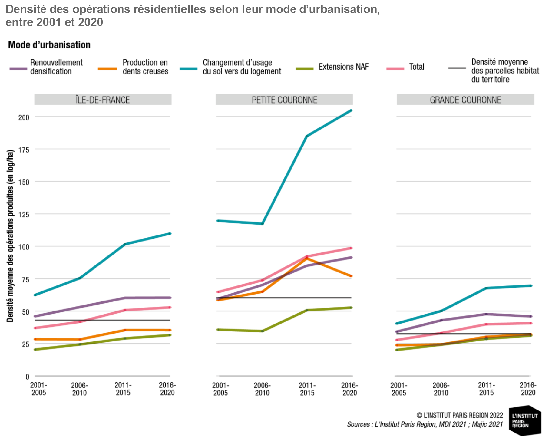 IPR Densité opérations résidentielles.png