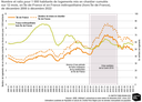 IPR Logements mis en chantier.png