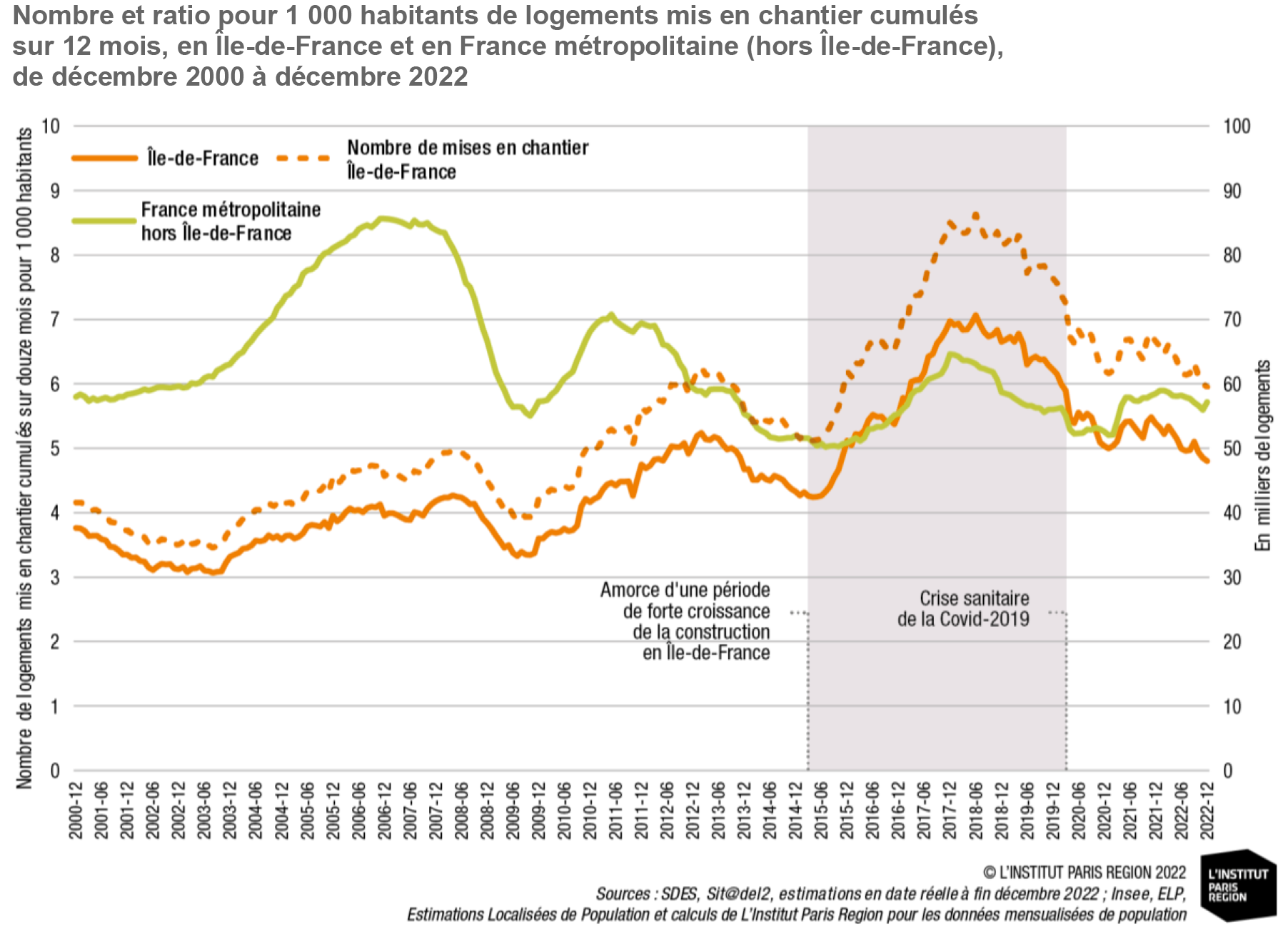 IPR Logements mis en chantier.png