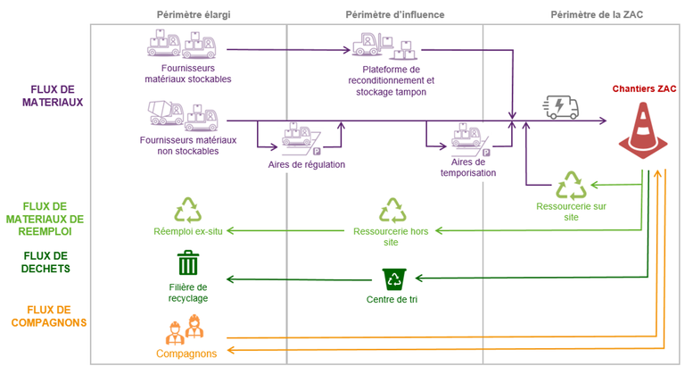 Villeurbanne_modele logistique chantier.png