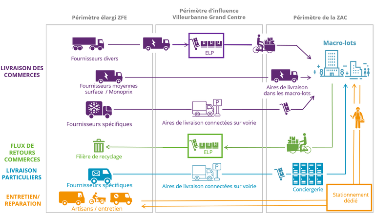 Villeurbanne_modèle logistique urbaine.png