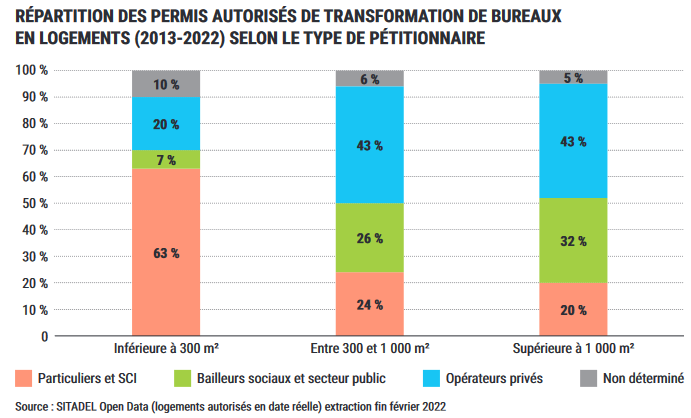 APUR_diagramme acteurs transfor bureaux logements.png