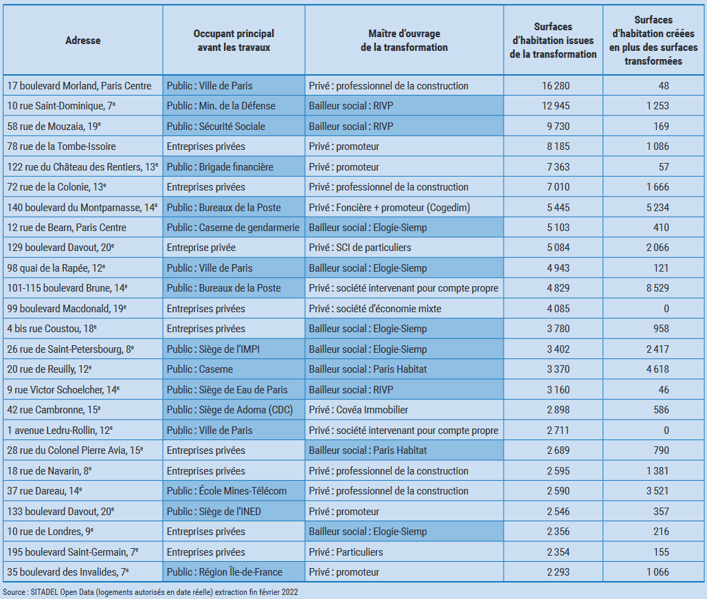 APUR_tableau 25 opé transfo en logements.png