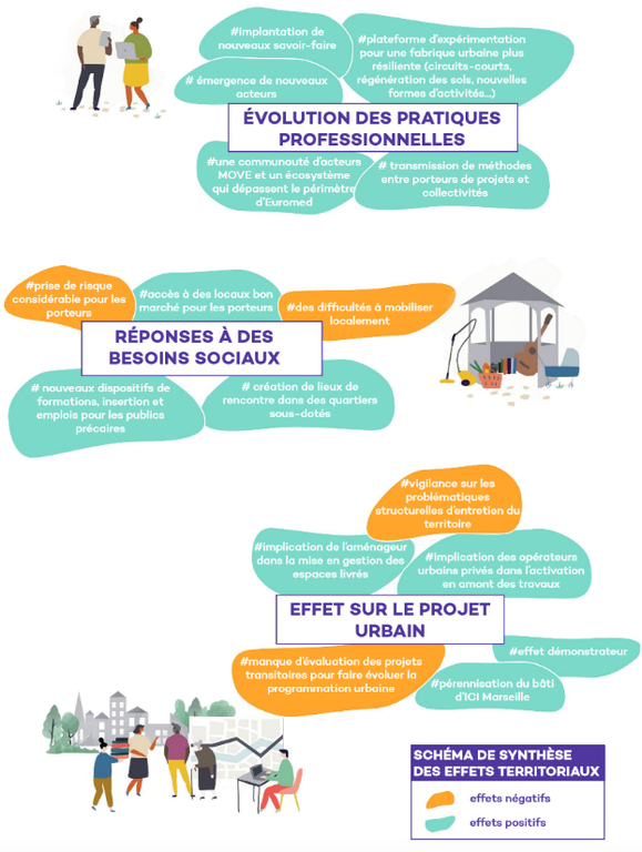 Euromed_urbanisme transitoire synthèse effets territoriaux.png