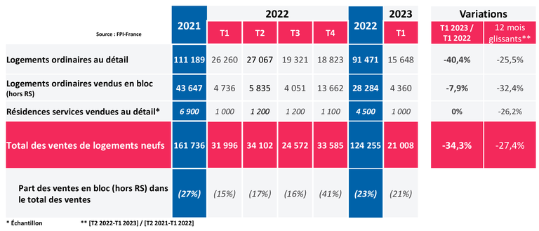 FPI Conjoncture vente de logements neufs.png