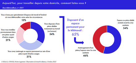 Idheal_graphique télétravail espace dédié.png