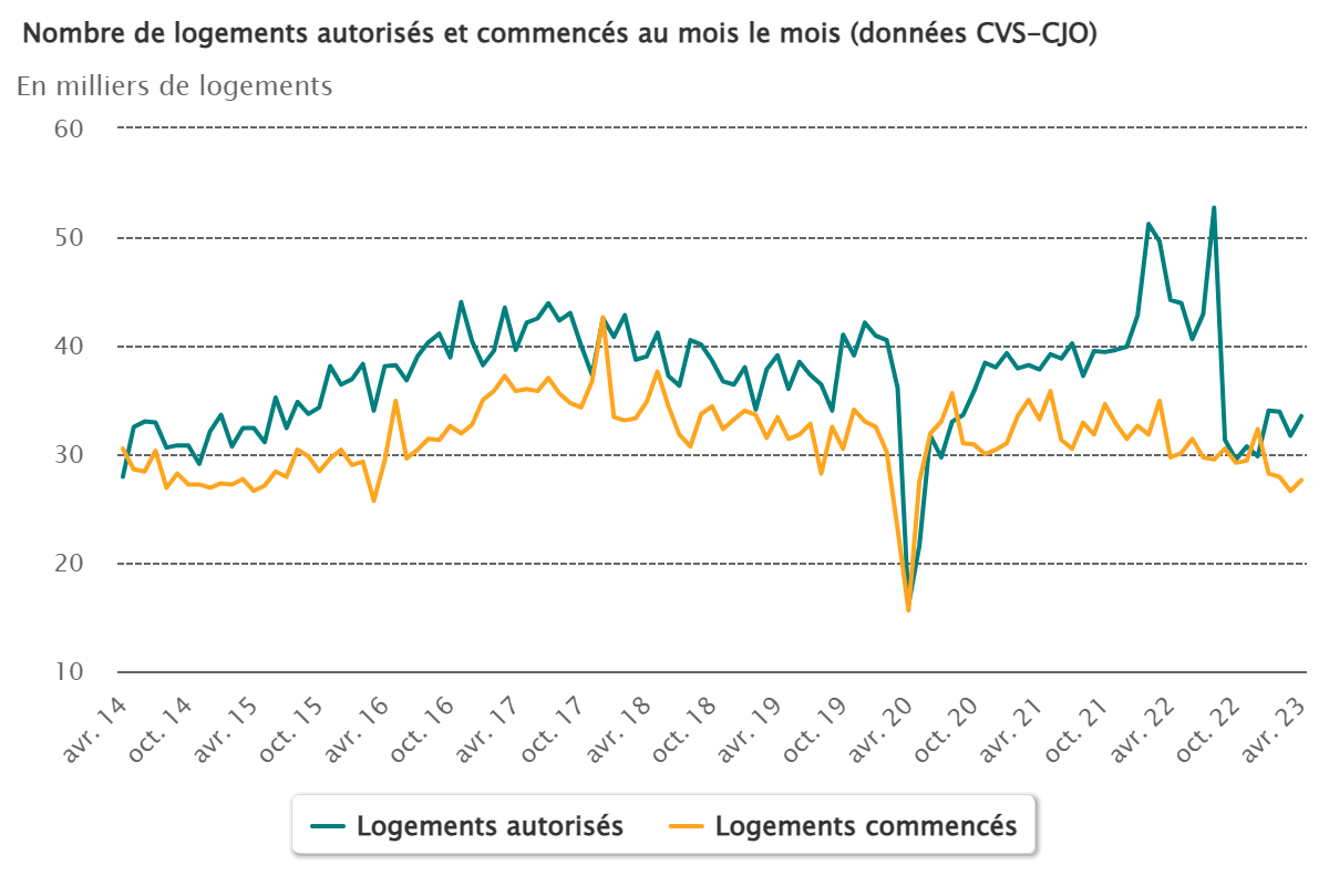 Statinfo_logements-au_mois_le_mois_avril_2023.png