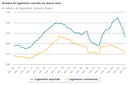 Statinfo_nombre-de-logements-cumul_12_mois_avril2023.png