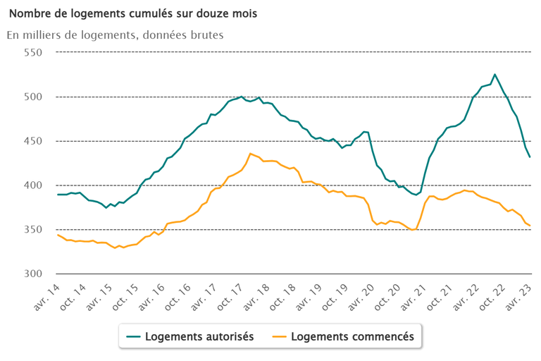 Statinfo_nombre-de-logements-cumul_12_mois_avril2023.png