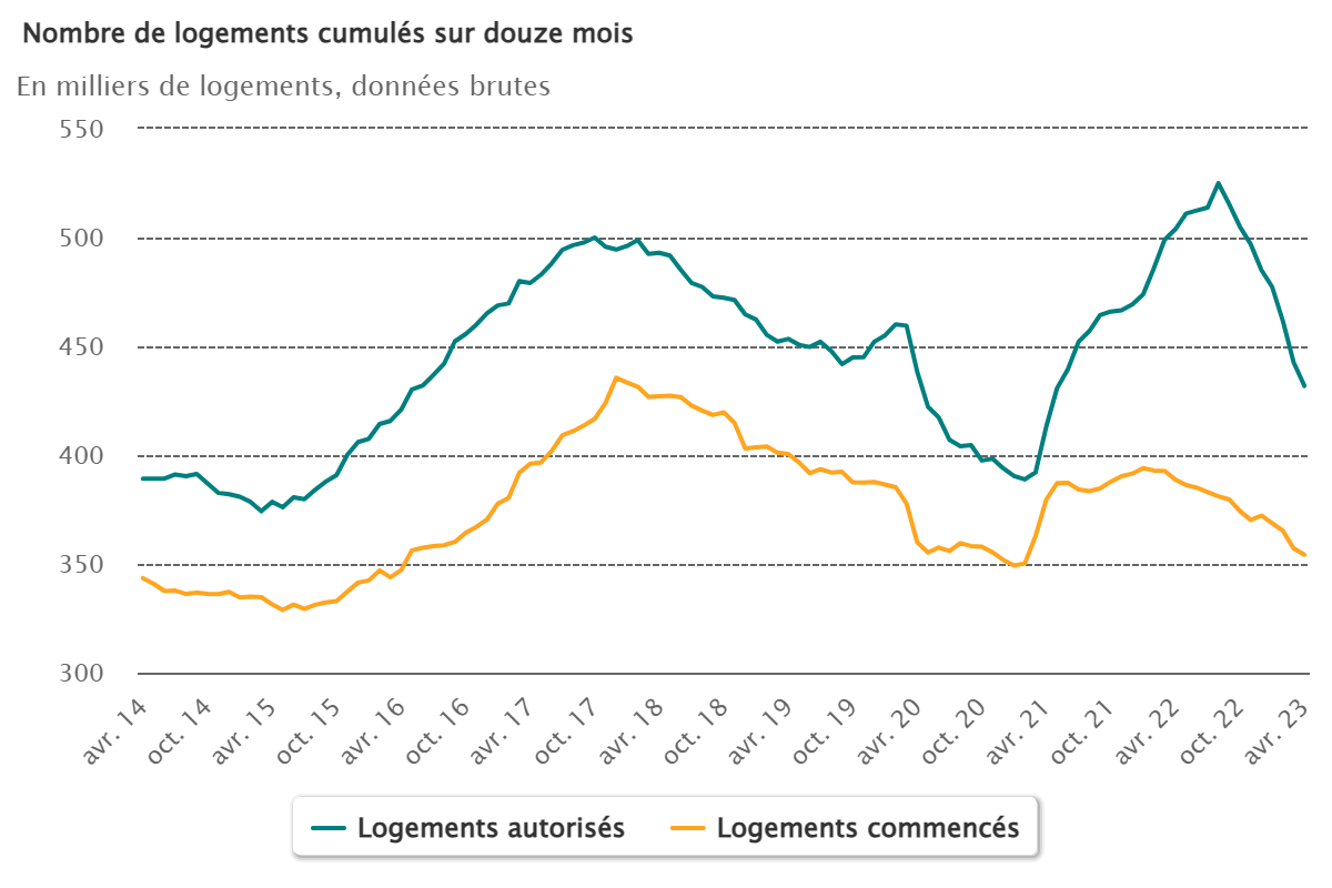 Statinfo_nombre-de-logements-cumul_12_mois_avril2023.png