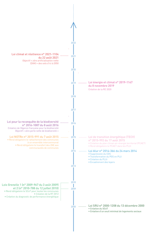 chronologie_-architectures-anne-demians V2.png