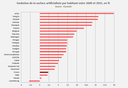 Evolution surface habitée Eurostat.PNG