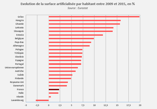 Evolution surface habitée Eurostat.PNG