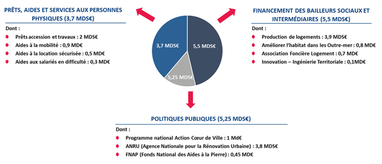 Action Logement financements.png