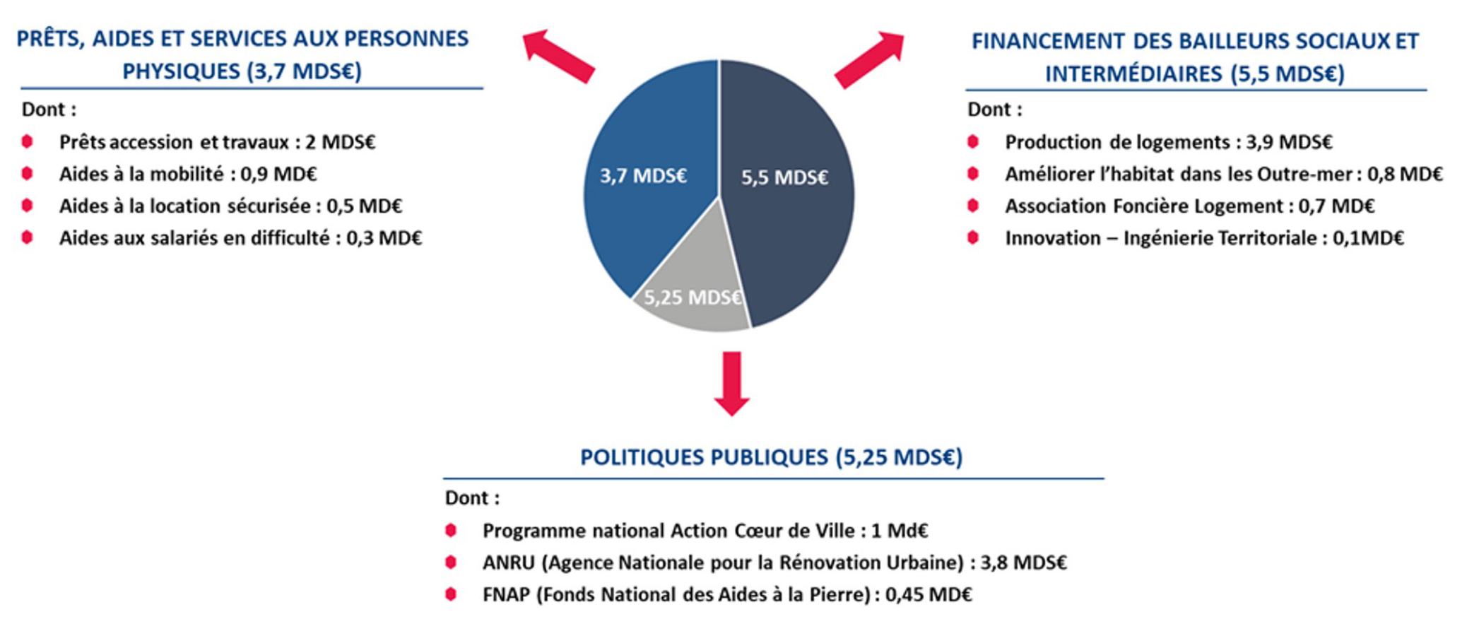 Action Logement financements.png