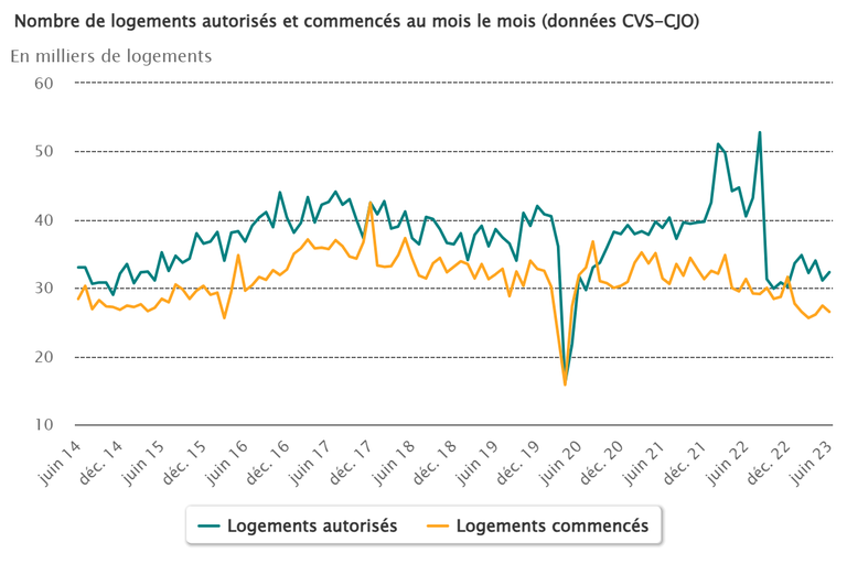 logements_neufs_mois_le_mois_juin_2023.png