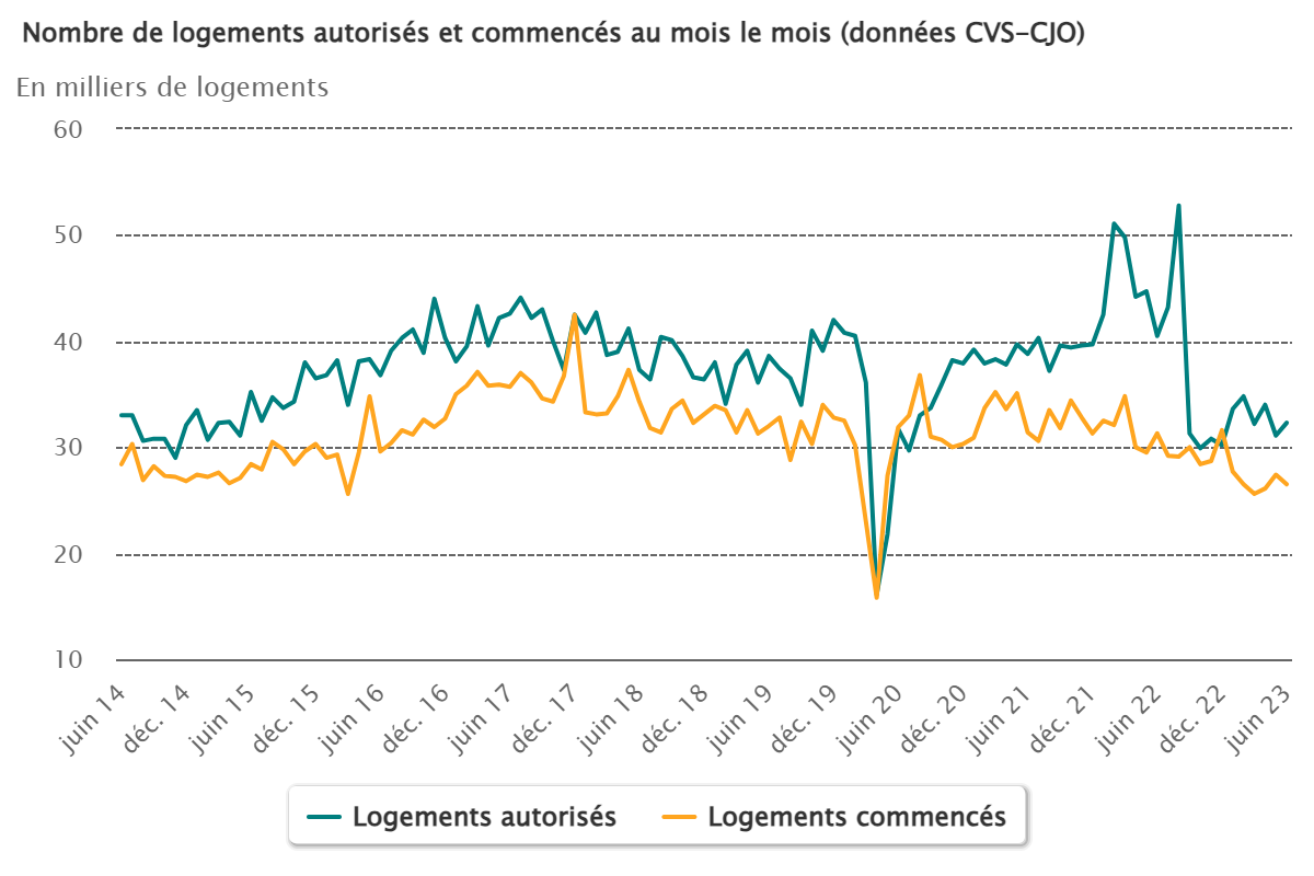 logements_neufs_mois_le_mois_juin_2023.png