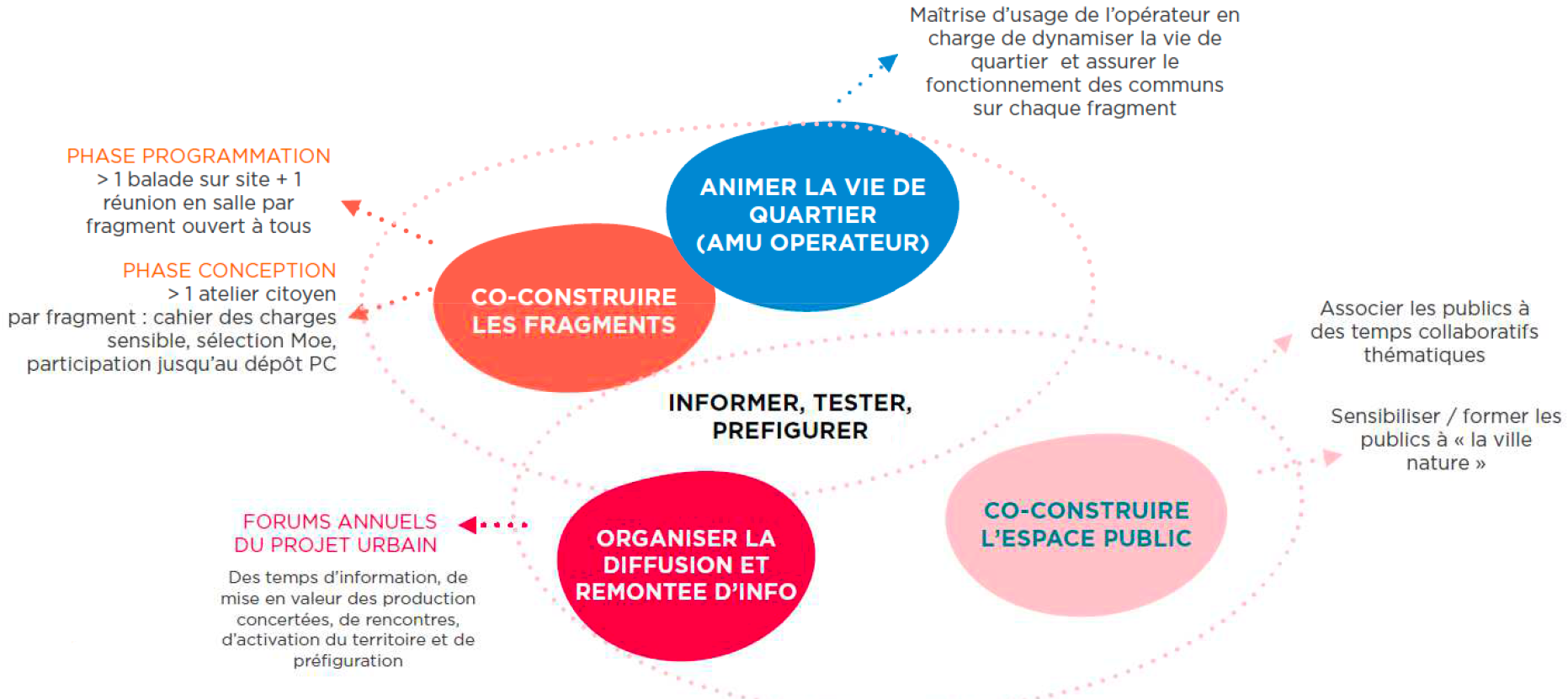 Nantes Schéma dialogue citoyen.png