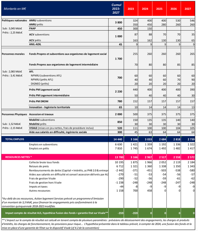 Action Logement tableau emplois-ressources 2023-2027.png