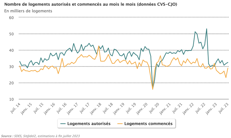 Nombre de logements autorisés et commencés au mois le mois Juillet 2023.png