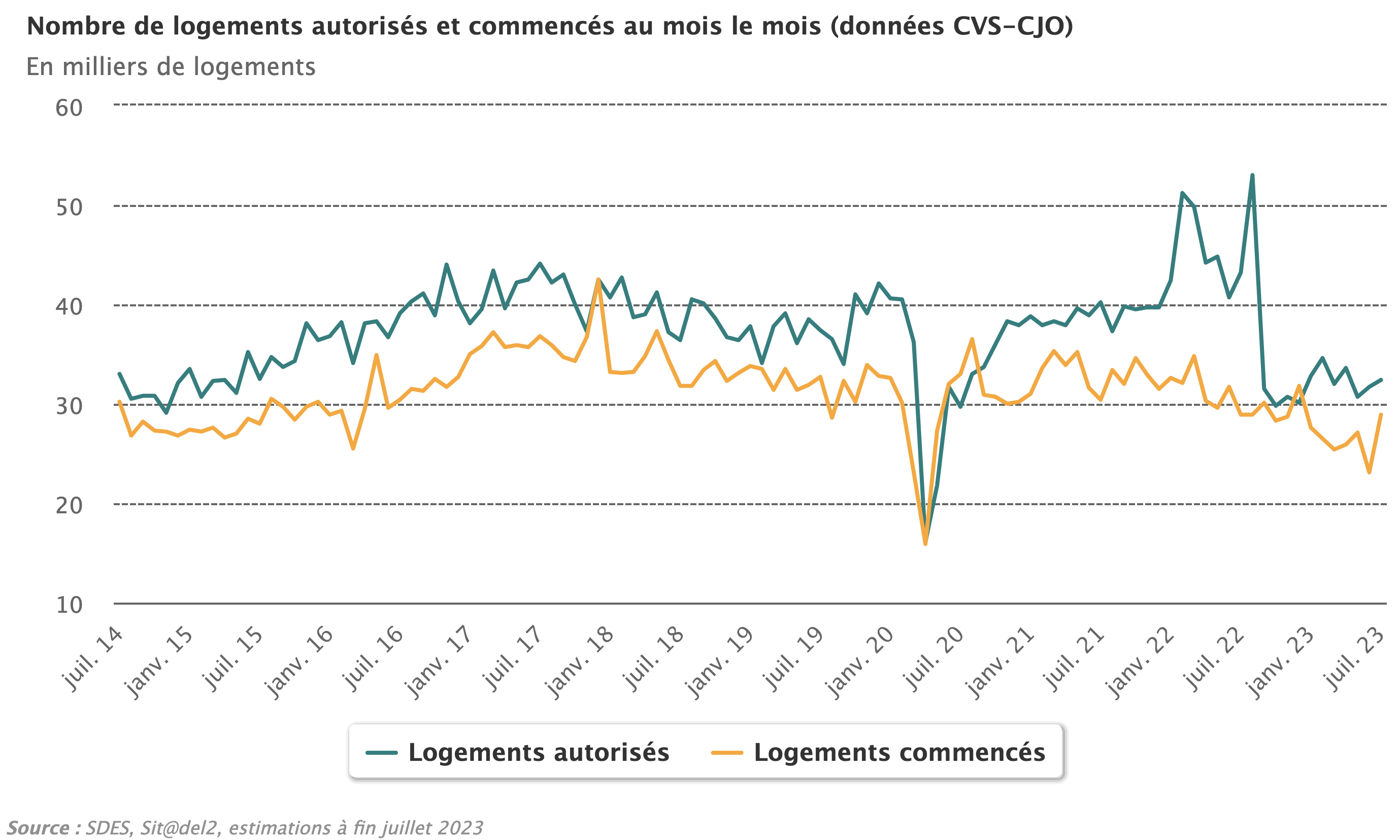 Nombre de logements autorisés et commencés au mois le mois Juillet 2023.png