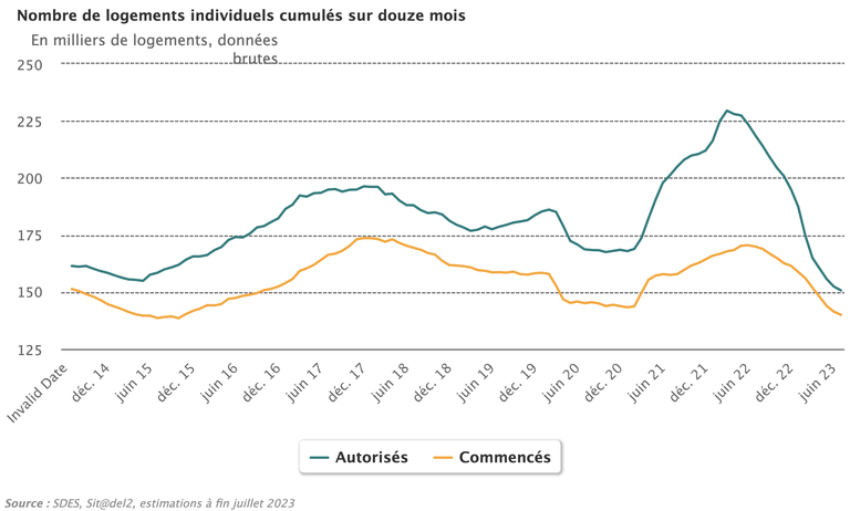 Nombre de logements individuels cumulés sur 12 mois Juillet 2023.png