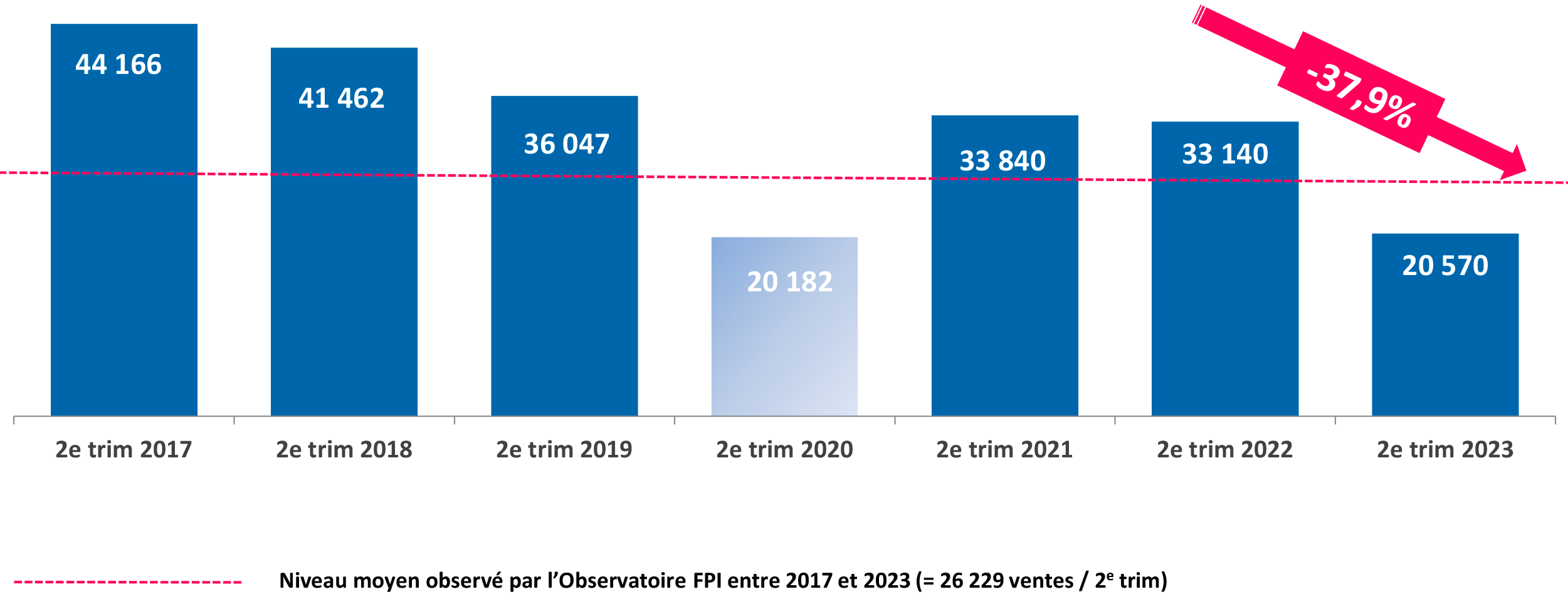 FPI Mises en vente sur 3 mois.png