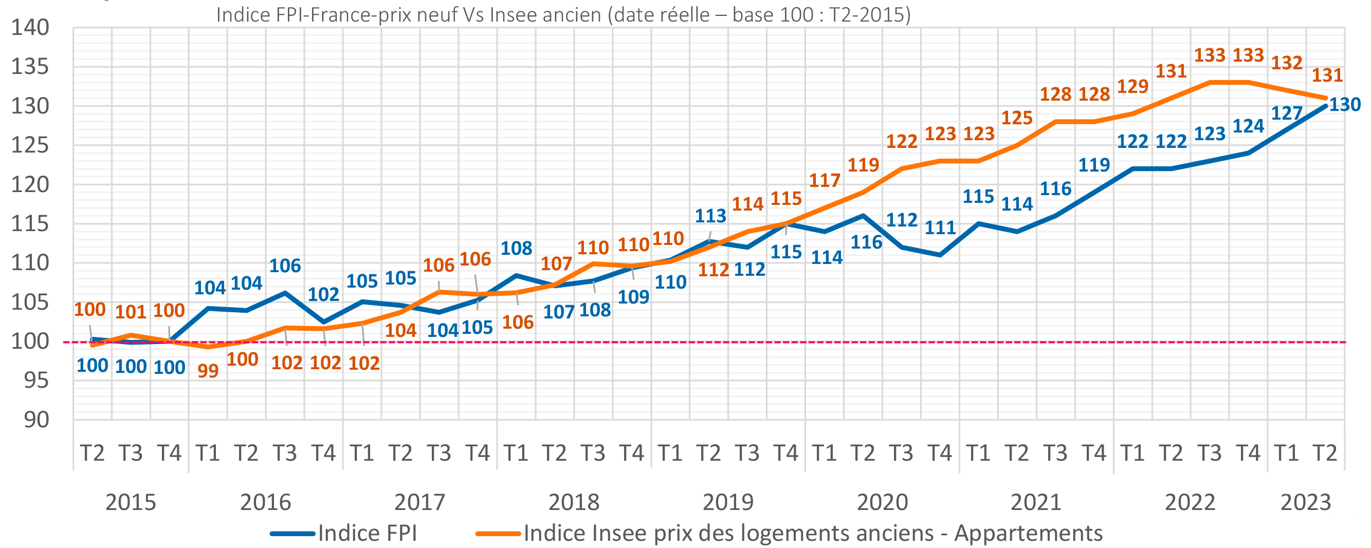 FPI Prix logement neuf vs logement ancien.png