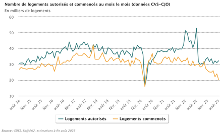 Nombbre de logements autorisés et commencés au mois le mois août 2023.png