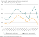 Nombre de logements cumulés sur 12 mois .png