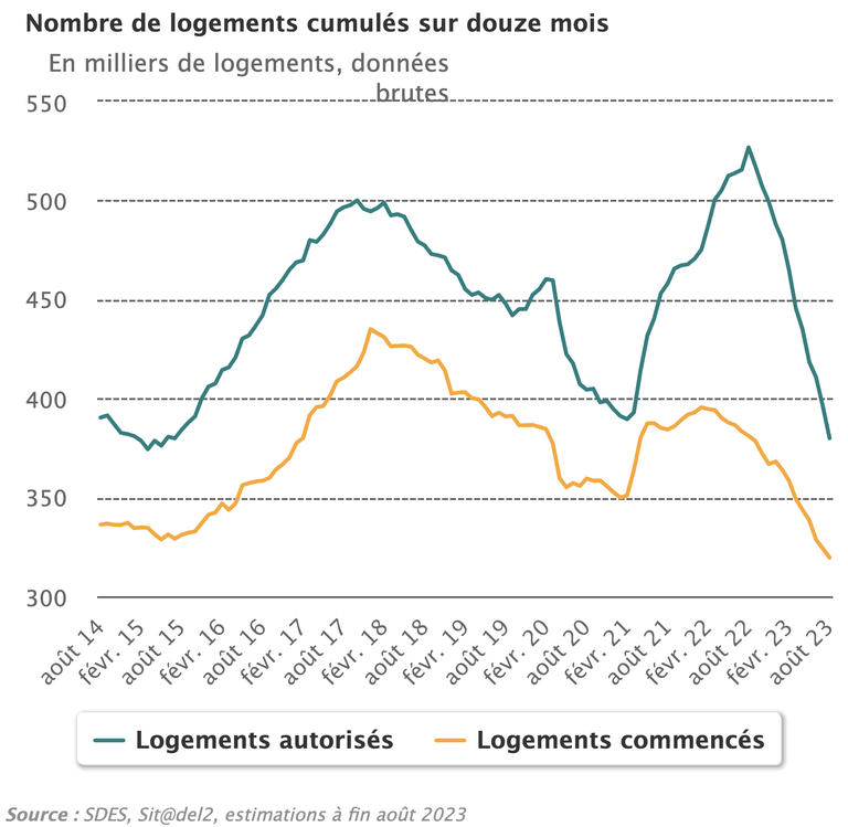 Nombre de logements cumulés sur 12 mois .png