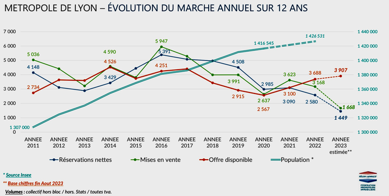 Lyon Métropole logement Evolution marche sur 12 ans V2.png