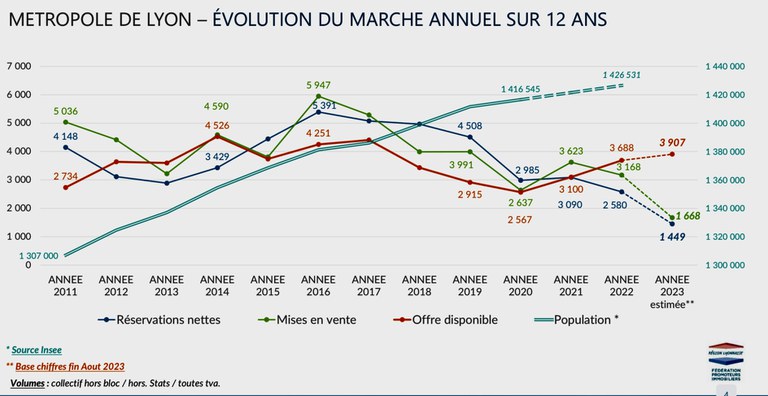 Lyon Métropole logement Evolution marche sur 12 ans .jpeg