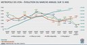 Lyon Métropole logement Evolution marche sur 12 ans .jpeg