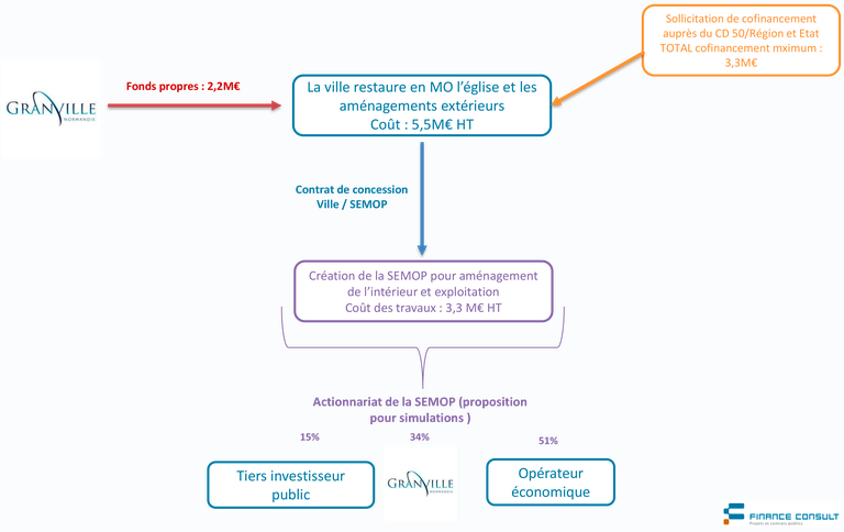 Granville Saint-Paul Semop Montage juridique et financier.png