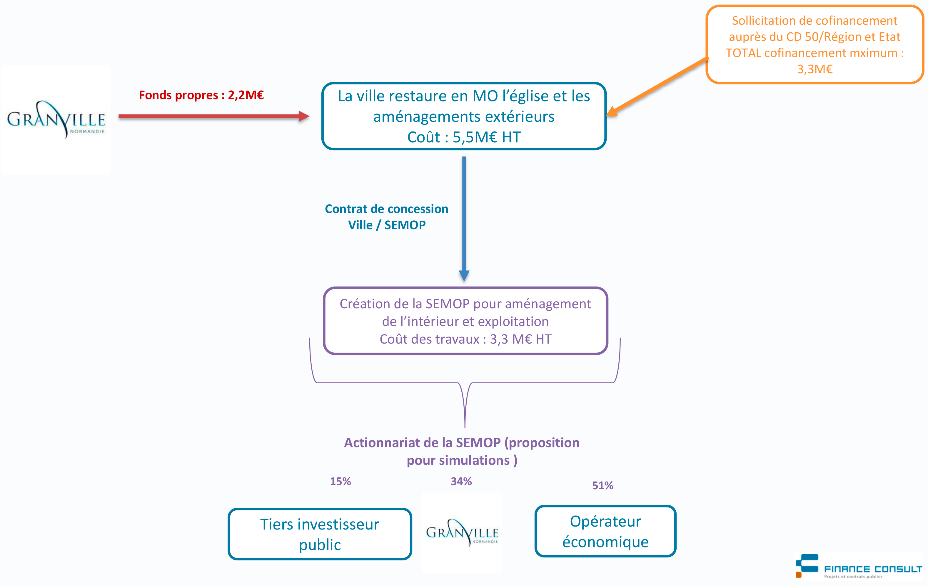 Granville Saint-Paul Semop Montage juridique et financier.png