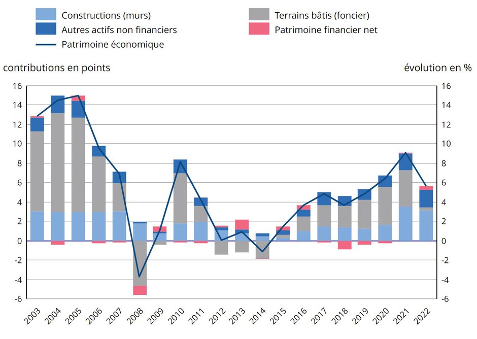 Insee_graphique_evol_annuel_patrimoine_national_2003_2022.JPG