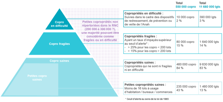 Copropriétés en difficultés rapport Kastrinidis.png