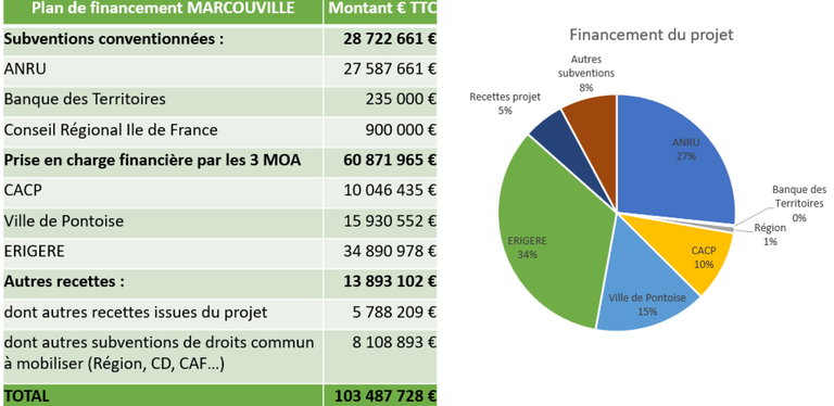 Pontoise_Marcouville_npnru_financements.png