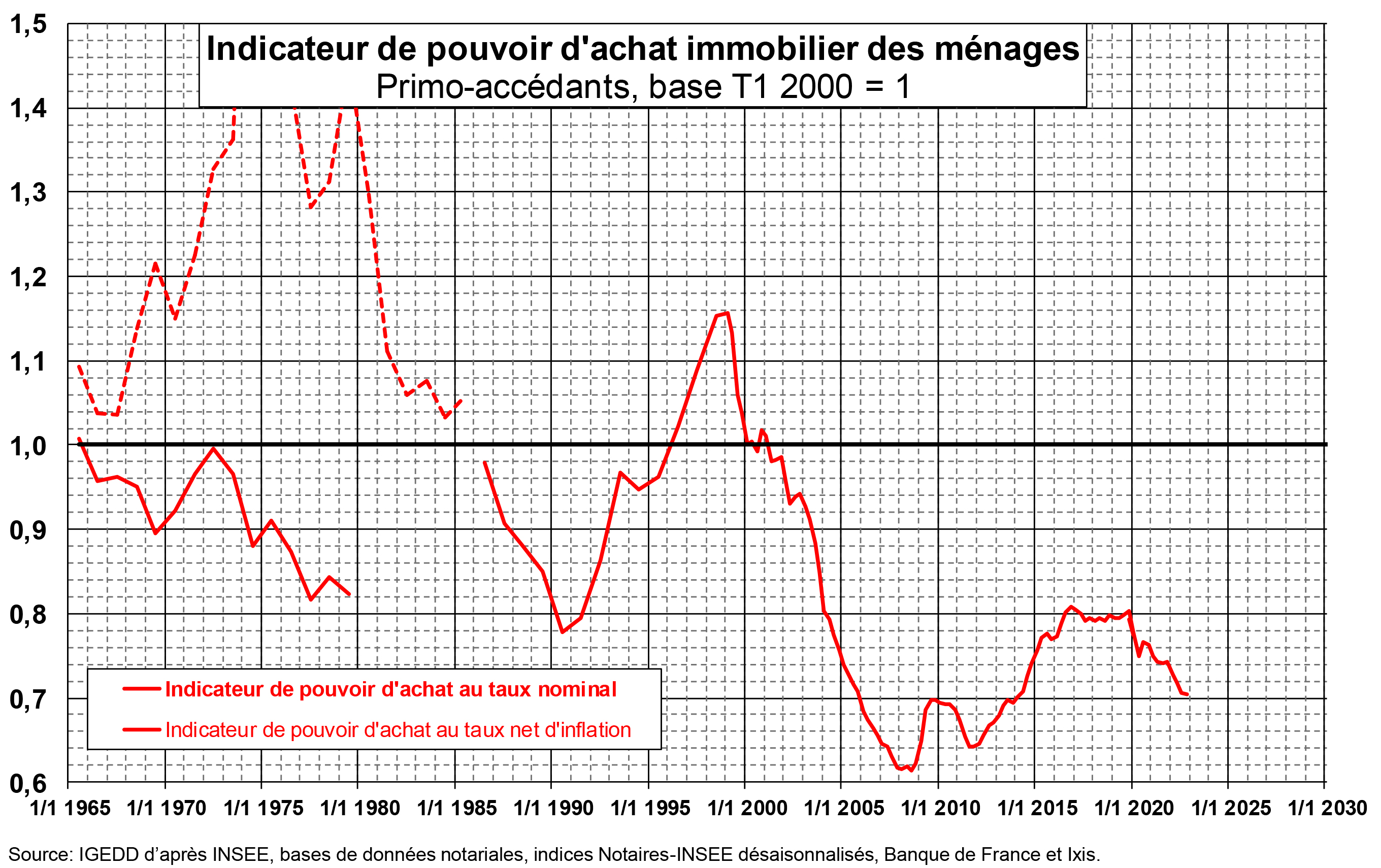 LOGEMENT_pouvoir_achat_immobilier_menages_1965_2023.jpg