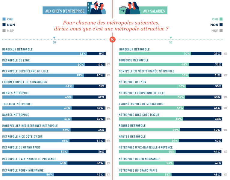 Classement de l'attractivité des métropoles_Odoxa.png