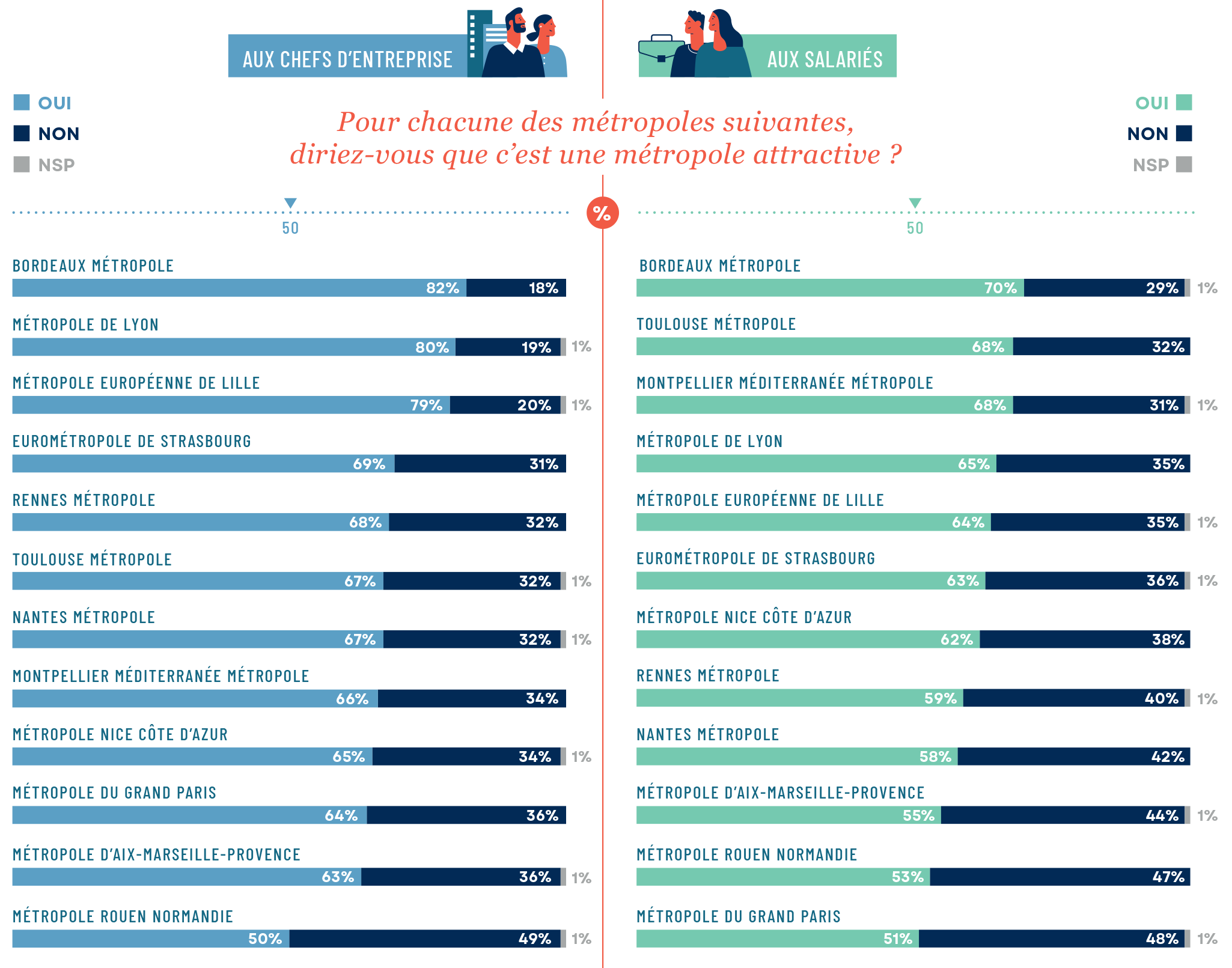 Classement de l'attractivité des métropoles_Odoxa.png