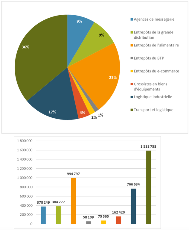 Grand Paris_répartition surfaces logistiques par filière.png