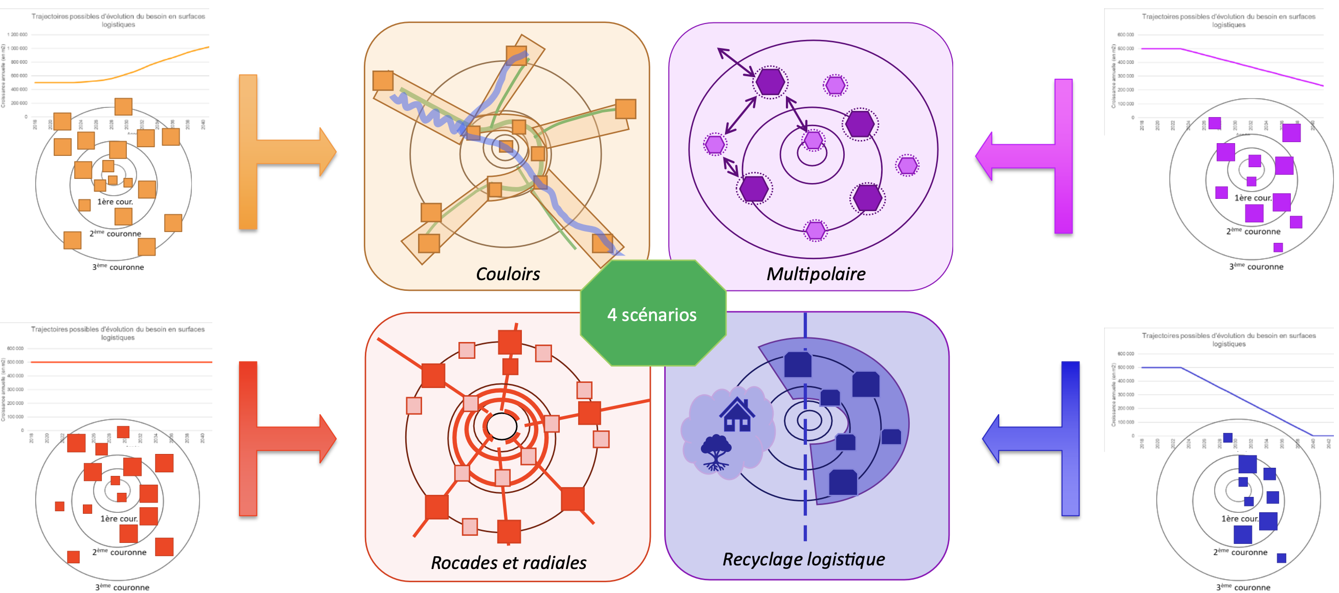 IDF_schéma synthétique des scénarios logistiques.png