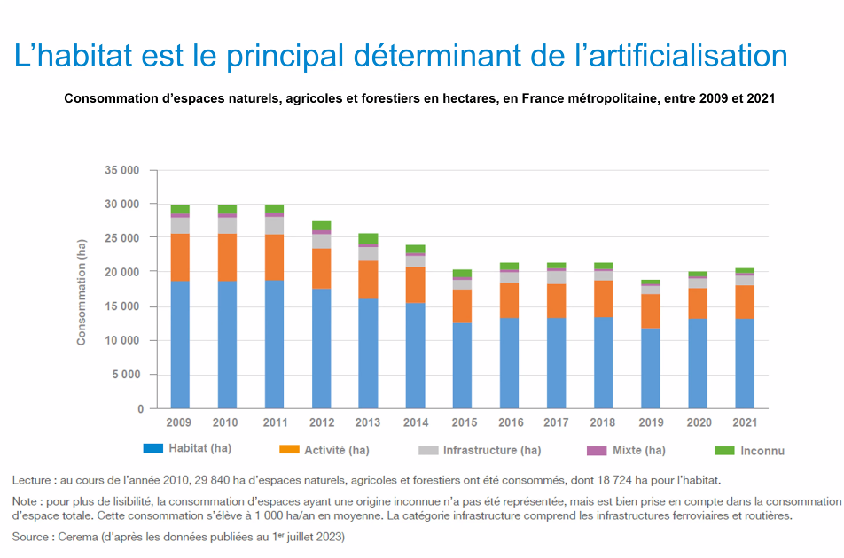 France Stratégie_graphique consommation espaces.png